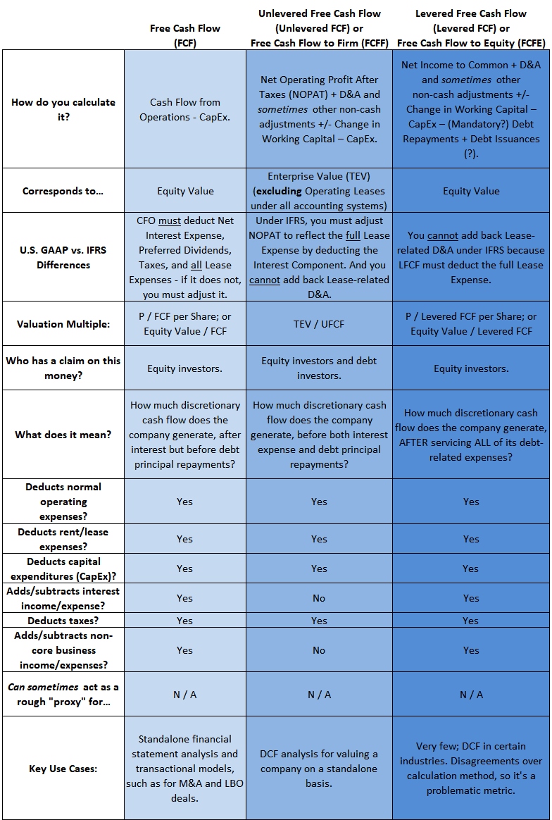 Free Cash Flow, Unlevered Free Cash Flow, and Levered Free Cash Flow - Comparison Free Cash Flow, Unlevered Free Cash Flow, and Levered Free Cash Flow - Comparison