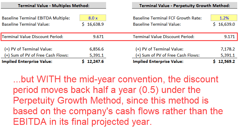 Mid-Year Convention and Stub Period Impact on Terminal Value Mid-Year Convention and Stub Period Impact on Terminal Value